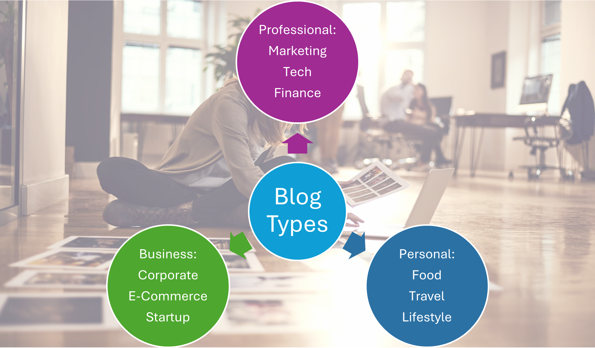 Types of Blogs