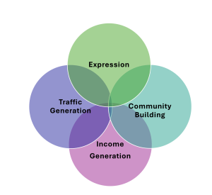 The Write Coach: Venn diagram showing the different functions of a blog.