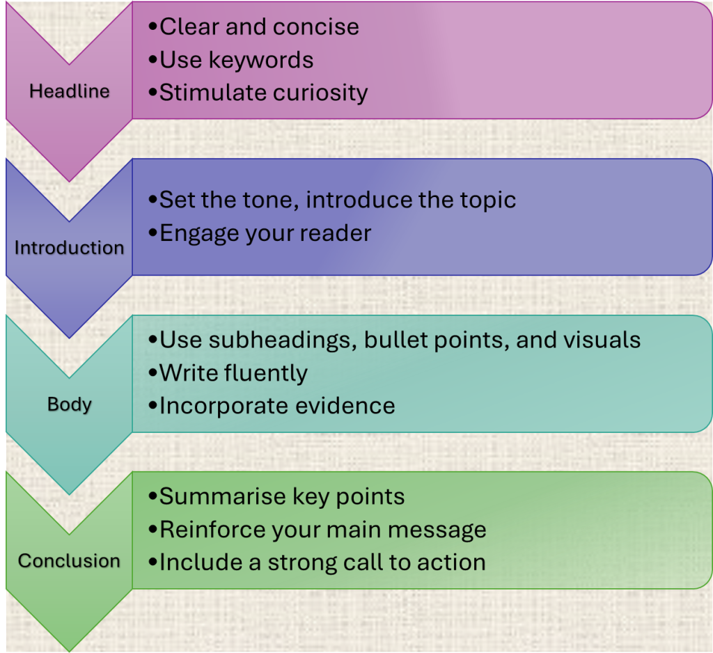 The Write Coach: infographic summarising elements of a blog.