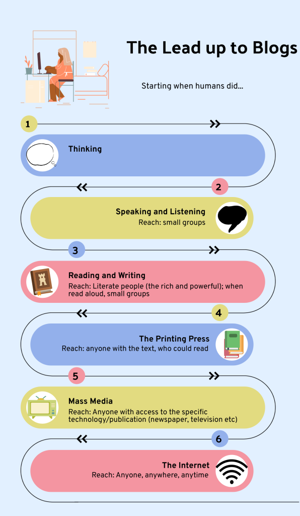 The Write Coach's infographic on the lead up to blogs