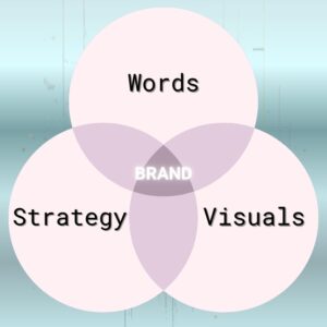 A Venn diagram showing three overlapping circles labelled Words (Writing), Visuals (Design), and Strategy (Marketing), with the intersection labelled Authentic Brand Voice — illustrating how collaboration between writing, design, and marketing creates cohesive branding.