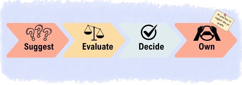 Flowchart showing a four-step process for engaging with AI: Suggest, Evaluate, Decide, Own, guiding users from initial AI input to taking responsibility for the outcome.