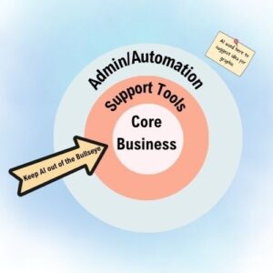 Illustration of a target with “Core Business” in the center and an arrow pointing toward it labeled “Keep AI out of the bull’s eye,” symbolising that AI should support but not replace essential work.