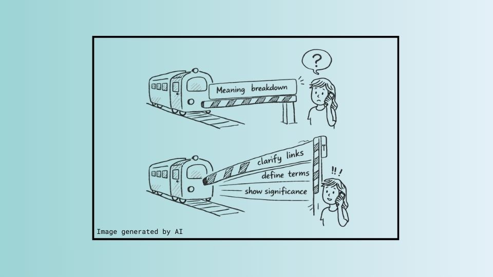 A simple black-and-white hand-drawn illustration in two panels. In the first panel, a small train is stopped at a lowered railway barrier labelled “Meaning breakdown,” while a confused woman looks on. In the second panel, the barrier is raised and labelled “clarify links,” “define terms,” and “show significance,” allowing the train to move forward as the woman looks relieved.