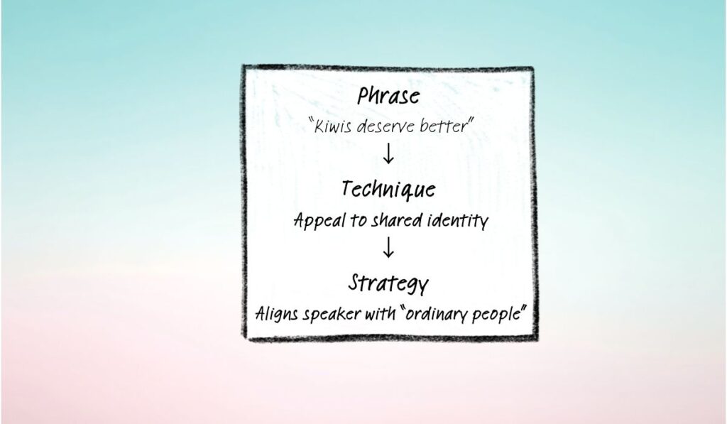 Diagram showing a political phrase broken down into technique and strategy for NCEA English language analysis.