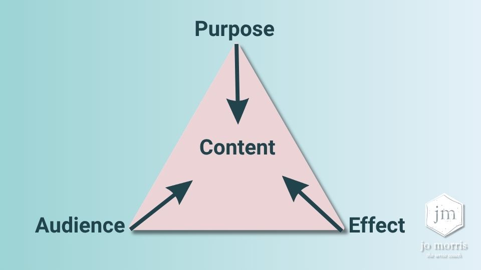 Triangle diagram labelled purpose, audience and effect, with the word “content” in the centre.