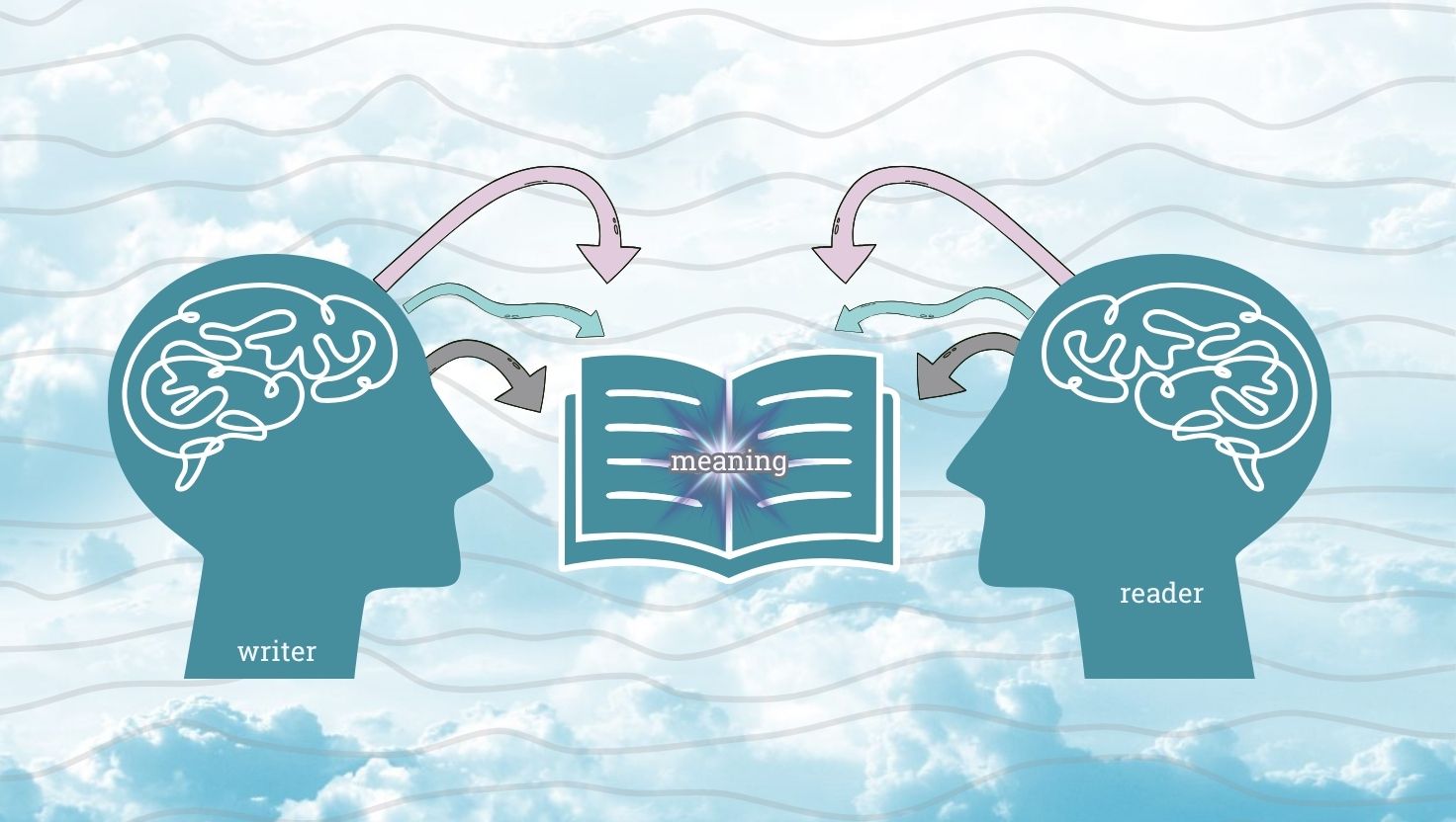 Simple diagram showing writer, words, and reader, illustrating that meaning is created between the writer and the reader rather than existing in the words alone.
